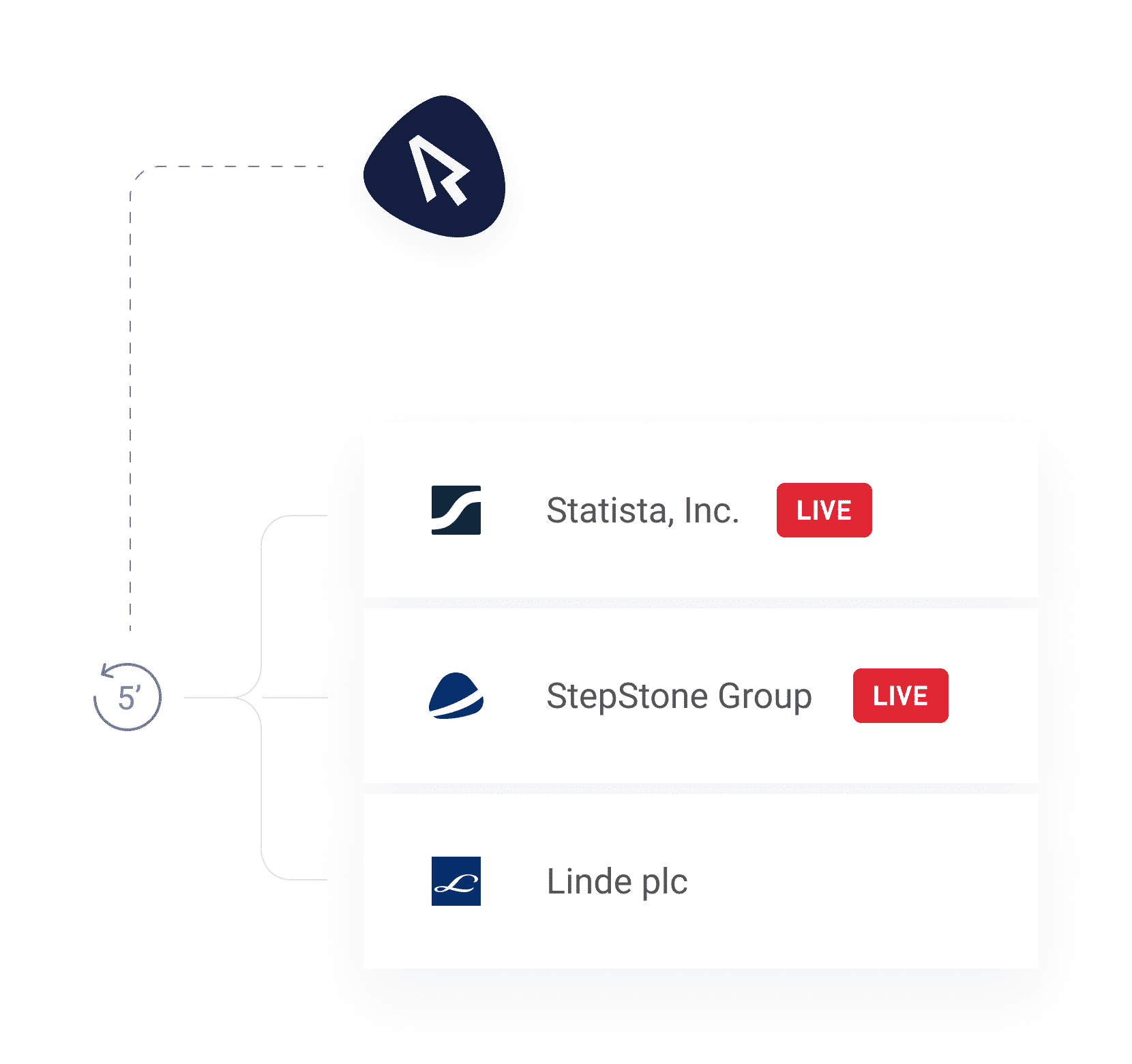 Logos of Stepstone, Linde and Statista