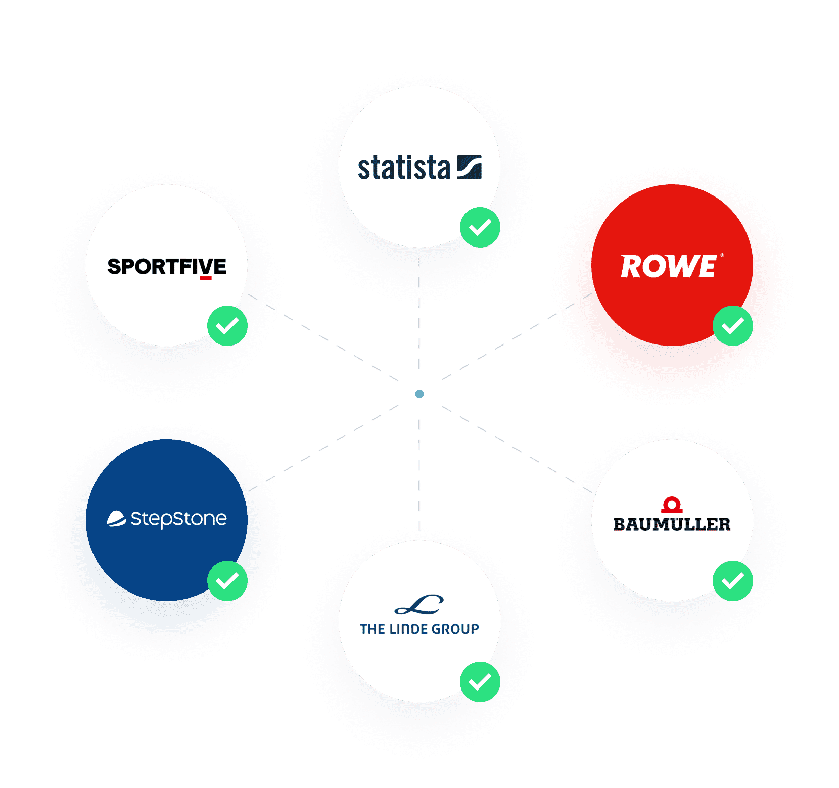 Logos of Stepstone, Linde, Rowe, Sportfive, Baumüller, Statista