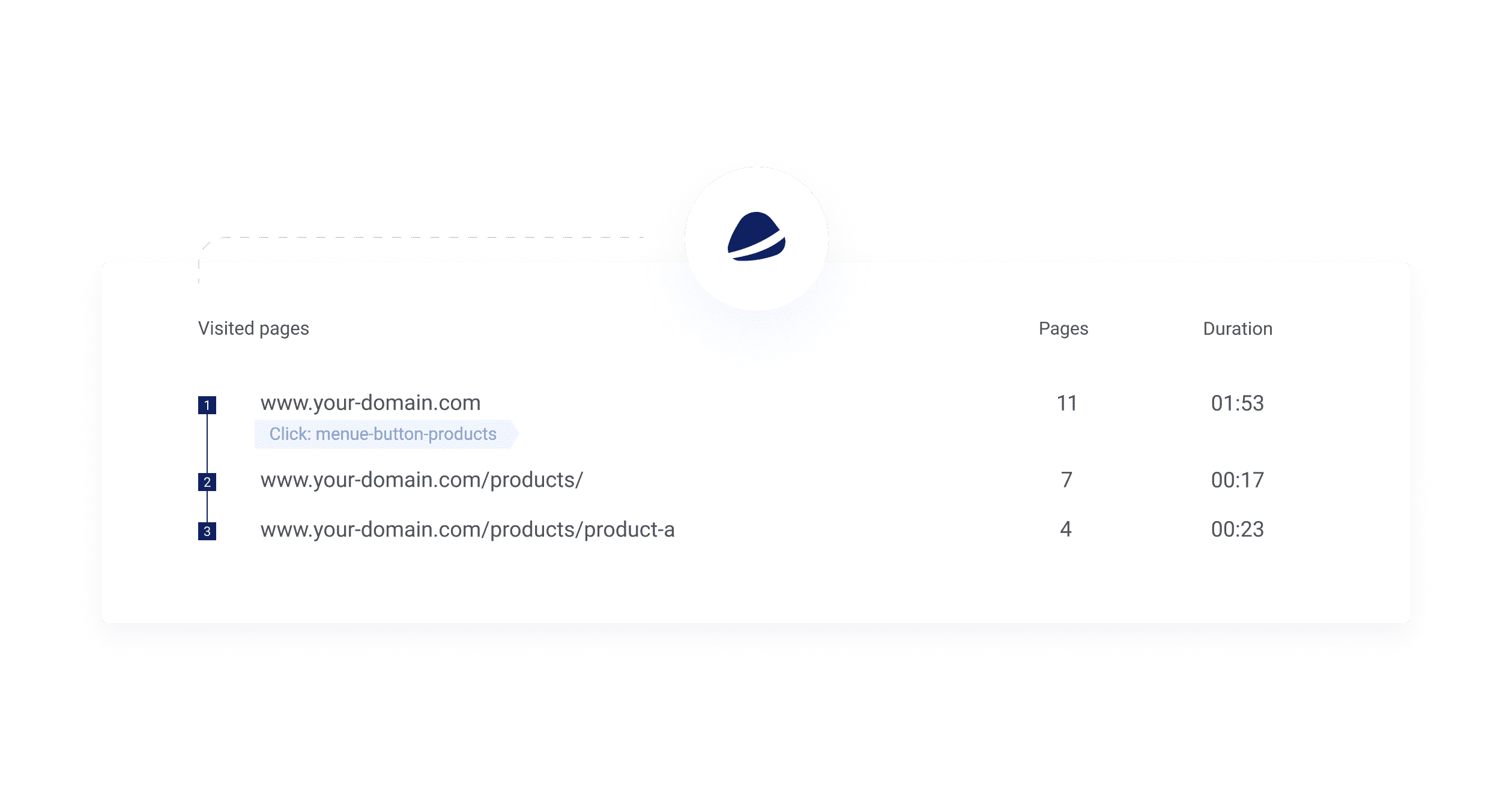Screenshot of website visitors interests & which pages they visited